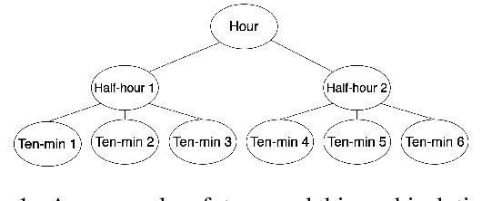 Figure 1 for GMP-AR: Granularity Message Passing and Adaptive Reconciliation for Temporal Hierarchy Forecasting