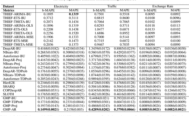 Figure 2 for GMP-AR: Granularity Message Passing and Adaptive Reconciliation for Temporal Hierarchy Forecasting