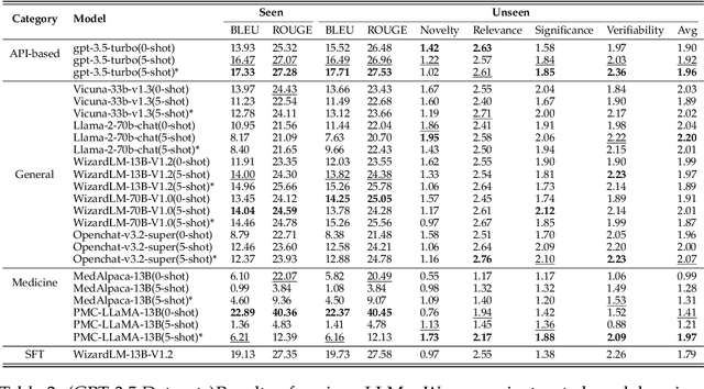 Figure 4 for Large Language Models as Biomedical Hypothesis Generators: A Comprehensive Evaluation