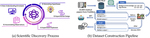 Figure 3 for Large Language Models as Biomedical Hypothesis Generators: A Comprehensive Evaluation