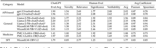 Figure 2 for Large Language Models as Biomedical Hypothesis Generators: A Comprehensive Evaluation