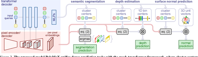 Figure 3 for PolyMaX: General Dense Prediction with Mask Transformer