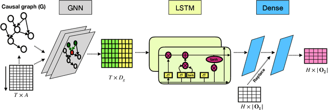 Figure 1 for Mitigating Cold-start Forecasting using Cold Causal Demand Forecasting Model