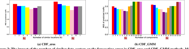 Figure 3 for Mitigating Cold-start Forecasting using Cold Causal Demand Forecasting Model