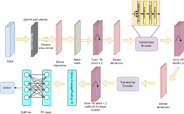 Figure 2 for 1DCNNTrans: BISINDO Sign Language Interpreters in Improving the Inclusiveness of Public Services