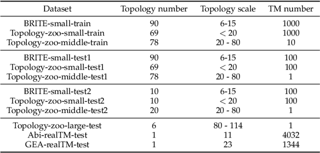 Figure 4 for FERN: Leveraging Graph Attention Networks for Failure Evaluation and Robust Network Design