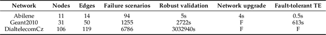 Figure 1 for FERN: Leveraging Graph Attention Networks for Failure Evaluation and Robust Network Design