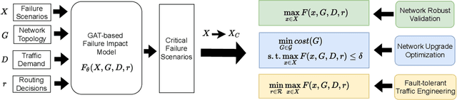 Figure 3 for FERN: Leveraging Graph Attention Networks for Failure Evaluation and Robust Network Design