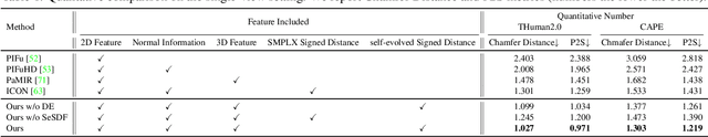 Figure 1 for SeSDF: Self-evolved Signed Distance Field for Implicit 3D Clothed Human Reconstruction