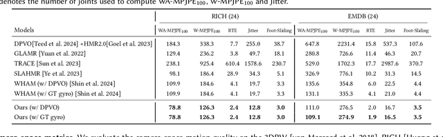 Figure 2 for World-Grounded Human Motion Recovery via Gravity-View Coordinates