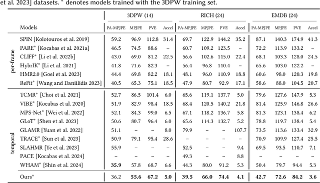 Figure 4 for World-Grounded Human Motion Recovery via Gravity-View Coordinates