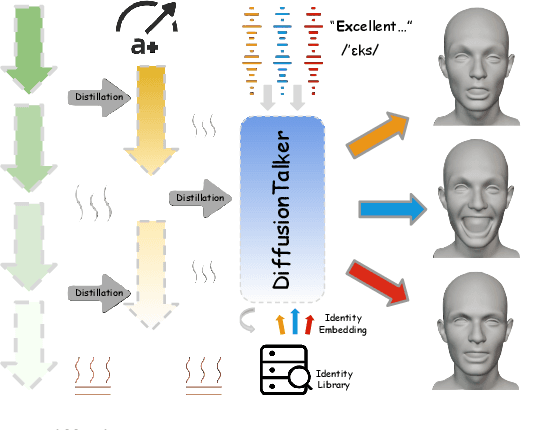 Figure 1 for DiffusionTalker: Personalization and Acceleration for Speech-Driven 3D Face Diffuser