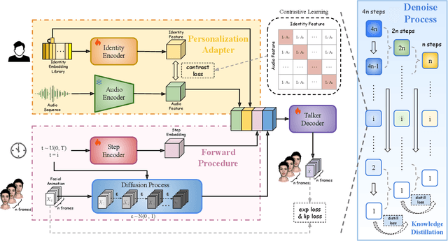 Figure 3 for DiffusionTalker: Personalization and Acceleration for Speech-Driven 3D Face Diffuser