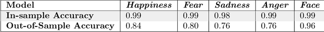 Figure 2 for Explainable Emotion Decoding for Human and Computer Vision