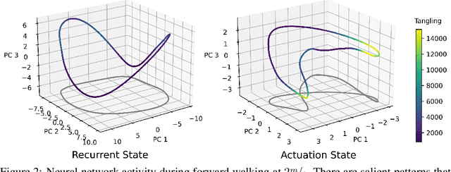 Figure 2 for From Data-Fitting to Discovery: Interpreting the Neural Dynamics of Motor Control through Reinforcement Learning