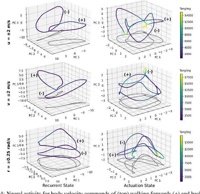 Figure 4 for From Data-Fitting to Discovery: Interpreting the Neural Dynamics of Motor Control through Reinforcement Learning