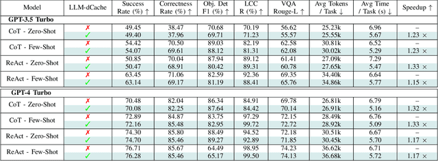 Figure 1 for LLM-dCache: Improving Tool-Augmented LLMs with GPT-Driven Localized Data Caching