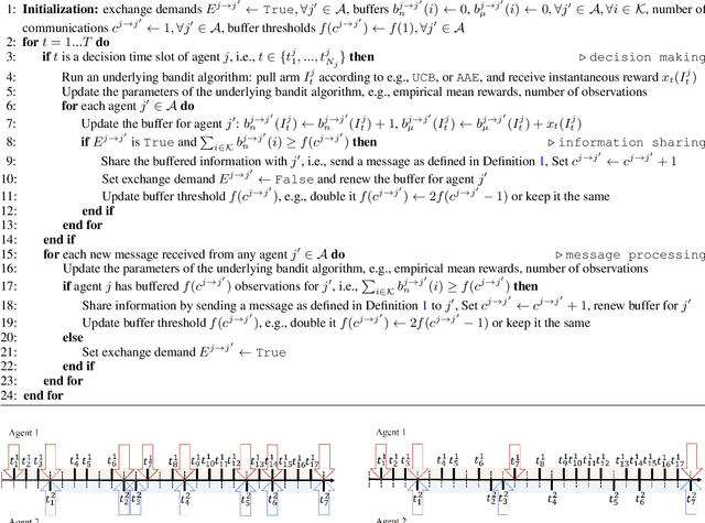 Figure 1 for On-Demand Communication for Asynchronous Multi-Agent Bandits