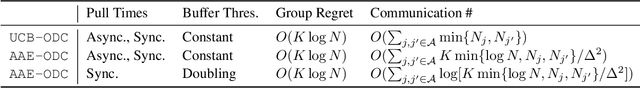 Figure 2 for On-Demand Communication for Asynchronous Multi-Agent Bandits