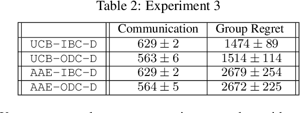 Figure 4 for On-Demand Communication for Asynchronous Multi-Agent Bandits