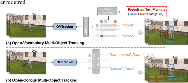Figure 1 for OCTrack: Benchmarking the Open-Corpus Multi-Object Tracking