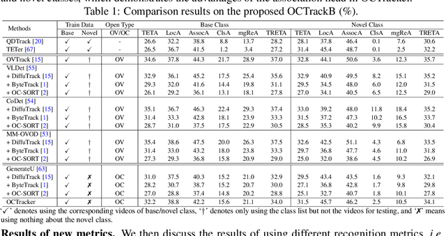 Figure 2 for OCTrack: Benchmarking the Open-Corpus Multi-Object Tracking