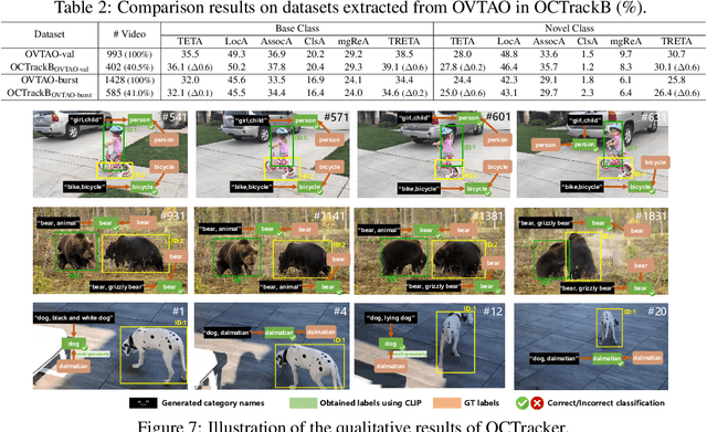 Figure 4 for OCTrack: Benchmarking the Open-Corpus Multi-Object Tracking