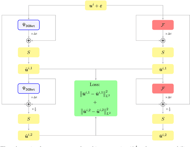 Figure 3 for A model-constrained Discontinuous Galerkin Network (DGNet) for Compressible Euler Equations with Out-of-Distribution Generalization