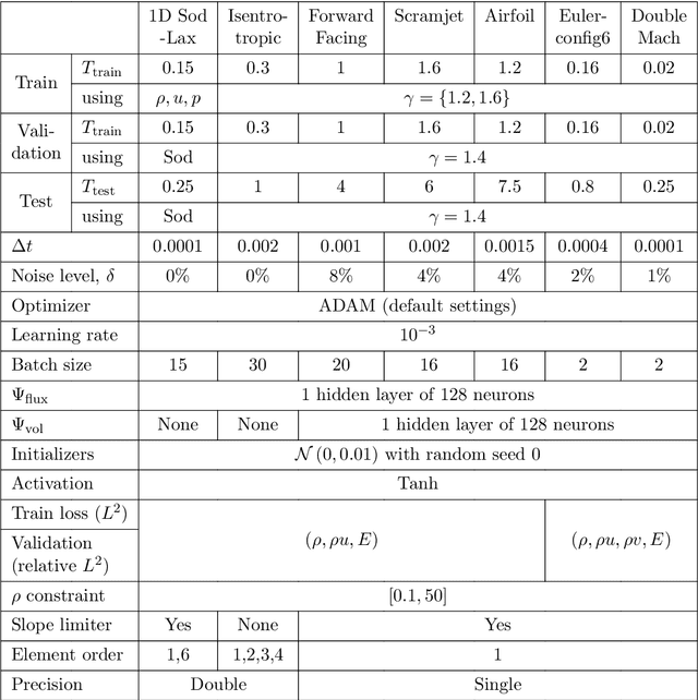 Figure 2 for A model-constrained Discontinuous Galerkin Network (DGNet) for Compressible Euler Equations with Out-of-Distribution Generalization