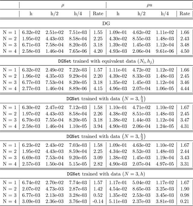 Figure 4 for A model-constrained Discontinuous Galerkin Network (DGNet) for Compressible Euler Equations with Out-of-Distribution Generalization