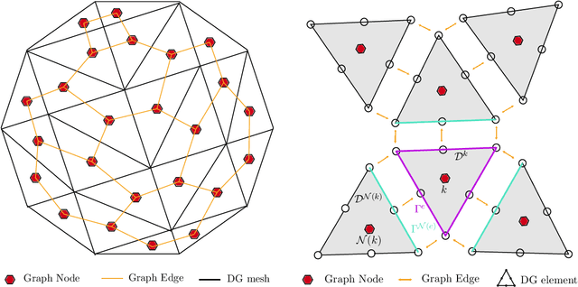 Figure 1 for A model-constrained Discontinuous Galerkin Network (DGNet) for Compressible Euler Equations with Out-of-Distribution Generalization