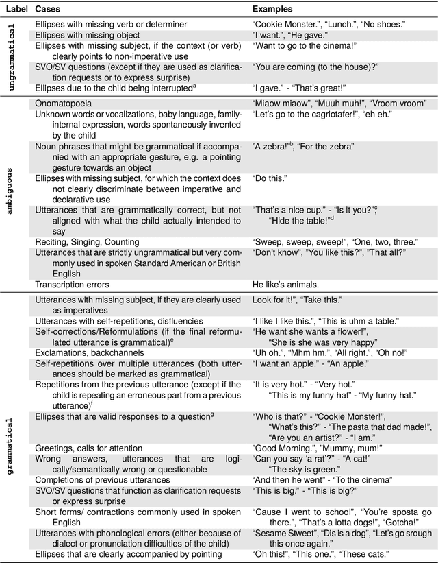 Figure 1 for Automatic Annotation of Grammaticality in Child-Caregiver Conversations