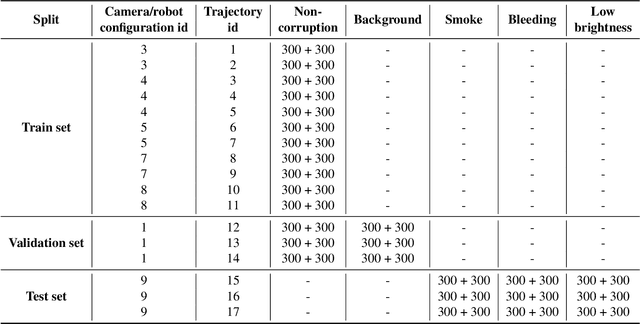 Figure 1 for SegSTRONG-C: Segmenting Surgical Tools Robustly On Non-adversarial Generated Corruptions -- An EndoVis'24 Challenge