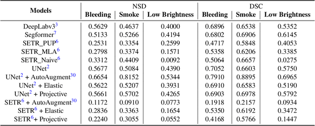 Figure 4 for SegSTRONG-C: Segmenting Surgical Tools Robustly On Non-adversarial Generated Corruptions -- An EndoVis'24 Challenge