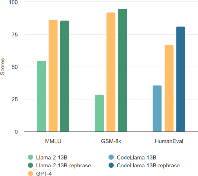 Figure 3 for Rethinking Benchmark and Contamination for Language Models with Rephrased Samples