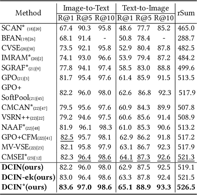 Figure 2 for Towards Deconfounded Image-Text Matching with Causal Inference