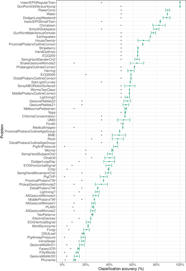 Figure 1 for Never a Dull Moment: Distributional Properties as a Baseline for Time-Series Classification