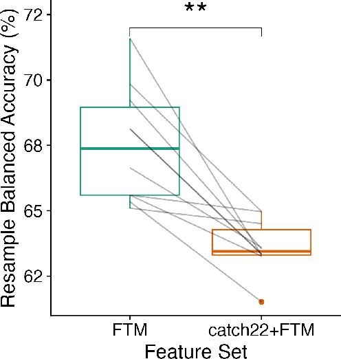 Figure 3 for Never a Dull Moment: Distributional Properties as a Baseline for Time-Series Classification