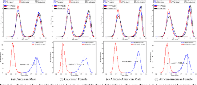 Figure 3 for Demographic Disparities in 1-to-Many Facial Identification