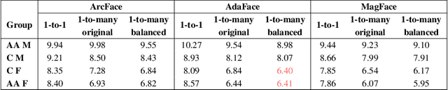 Figure 2 for Demographic Disparities in 1-to-Many Facial Identification