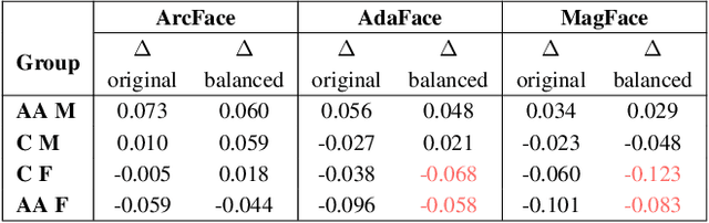 Figure 4 for Demographic Disparities in 1-to-Many Facial Identification