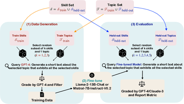 Figure 1 for Can Models Learn Skill Composition from Examples?