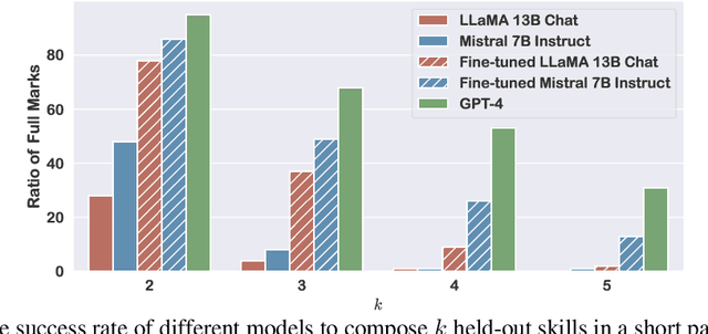 Figure 3 for Can Models Learn Skill Composition from Examples?