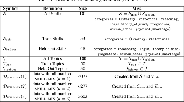 Figure 2 for Can Models Learn Skill Composition from Examples?