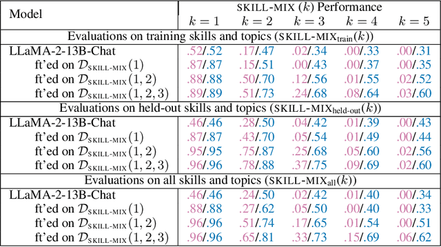 Figure 4 for Can Models Learn Skill Composition from Examples?