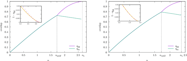 Figure 4 for Exact full-RSB SAT/UNSAT transition in infinitely wide two-layer neural networks