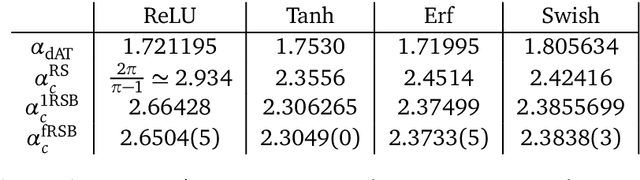 Figure 2 for Exact full-RSB SAT/UNSAT transition in infinitely wide two-layer neural networks