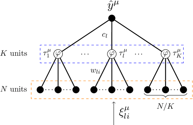 Figure 1 for Exact full-RSB SAT/UNSAT transition in infinitely wide two-layer neural networks