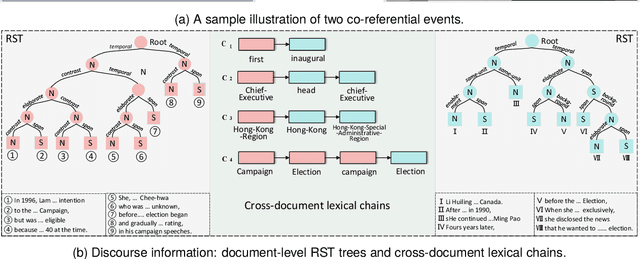 Figure 1 for Enhancing Cross-Document Event Coreference Resolution by Discourse Structure and Semantic Information