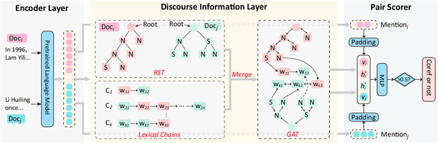 Figure 3 for Enhancing Cross-Document Event Coreference Resolution by Discourse Structure and Semantic Information